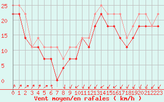 Courbe de la force du vent pour Kongsoya