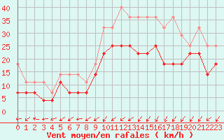 Courbe de la force du vent pour Artern