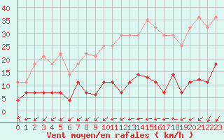 Courbe de la force du vent pour Madrid / Retiro (Esp)