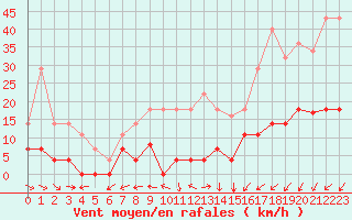 Courbe de la force du vent pour Madrid / Retiro (Esp)