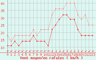 Courbe de la force du vent pour Schaar Wp