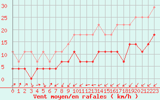 Courbe de la force du vent pour Urziceni