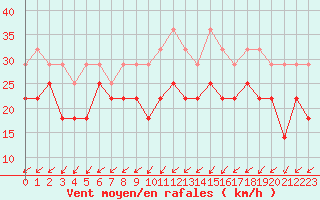 Courbe de la force du vent pour Skillinge