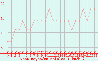 Courbe de la force du vent pour Lisbonne (Po)