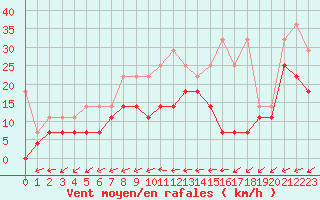 Courbe de la force du vent pour Muenchen, Flughafen