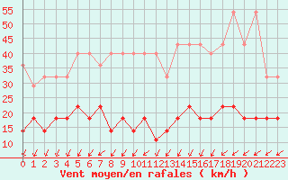 Courbe de la force du vent pour Neuhaus A. R.