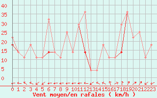 Courbe de la force du vent pour Krakenes