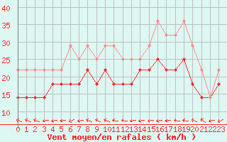 Courbe de la force du vent pour Helsinki Harmaja