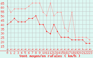 Courbe de la force du vent pour Aix-la-Chapelle (All)