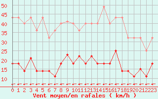 Courbe de la force du vent pour Madrid / Retiro (Esp)
