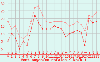 Courbe de la force du vent pour Cap Bar (66)