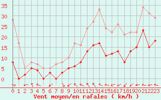 Courbe de la force du vent pour Nmes - Courbessac (30)