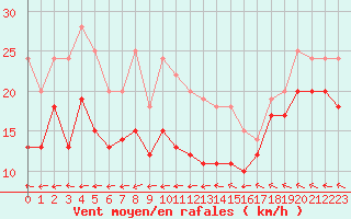 Courbe de la force du vent pour Metz-Nancy-Lorraine (57)