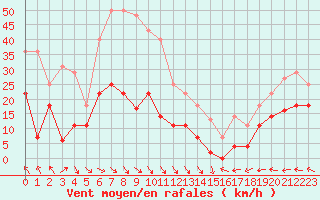 Courbe de la force du vent pour Cabo Peas