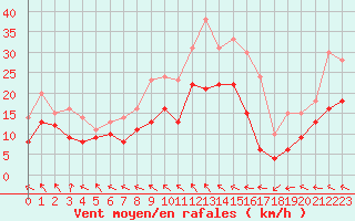 Courbe de la force du vent pour Saint-Quentin (02)
