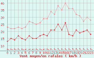 Courbe de la force du vent pour Ile de Groix (56)