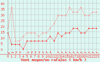Courbe de la force du vent pour Saint-Hubert (Be)