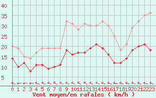 Courbe de la force du vent pour Ile de Groix (56)