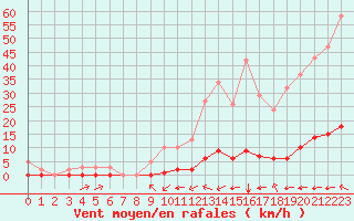 Courbe de la force du vent pour Millau (12)