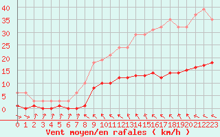 Courbe de la force du vent pour Cerisiers (89)