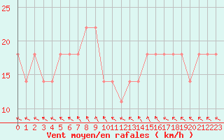 Courbe de la force du vent pour Crni Vrh
