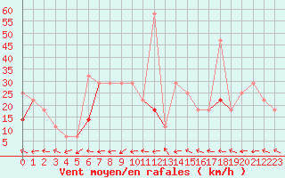 Courbe de la force du vent pour Fet I Eidfjord