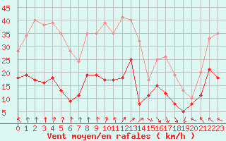 Courbe de la force du vent pour Lons-le-Saunier (39)
