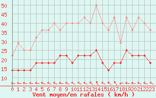 Courbe de la force du vent pour Turku Artukainen