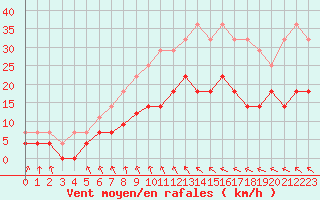 Courbe de la force du vent pour Malmo