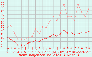 Courbe de la force du vent pour Berson (33)