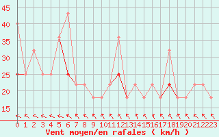 Courbe de la force du vent pour Veiholmen