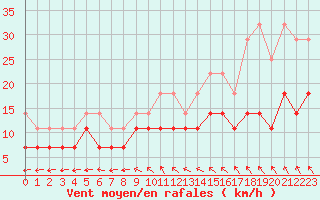 Courbe de la force du vent pour Angermuende