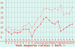 Courbe de la force du vent pour Cap de la Hague (50)