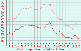 Courbe de la force du vent pour Hyres (83)