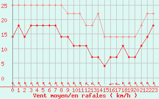 Courbe de la force du vent pour Spa - La Sauvenire (Be)