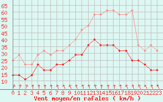 Courbe de la force du vent pour Koksijde (Be)