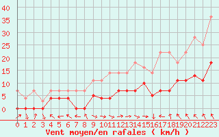 Courbe de la force du vent pour Aranguren, Ilundain