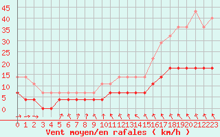 Courbe de la force du vent pour Viitasaari