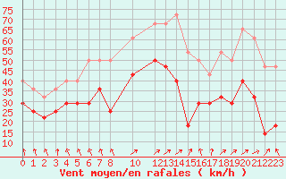 Courbe de la force du vent pour Finsevatn