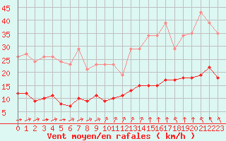 Courbe de la force du vent pour Guidel (56)