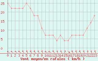 Courbe de la force du vent pour Kemi I