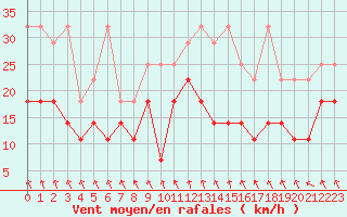 Courbe de la force du vent pour Diepenbeek (Be)