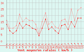 Courbe de la force du vent pour Landivisiau (29)