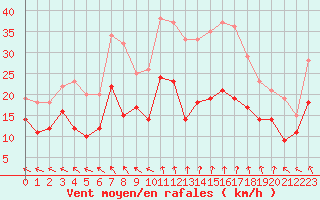 Courbe de la force du vent pour Niort (79)