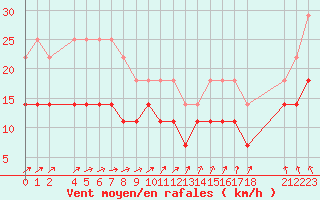 Courbe de la force du vent pour Mont-Rigi (Be)