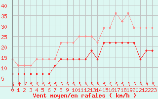 Courbe de la force du vent pour Rensjoen