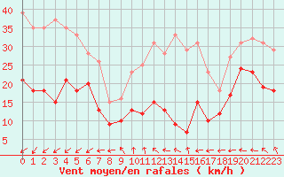 Courbe de la force du vent pour Mont-Saint-Vincent (71)