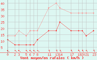 Courbe de la force du vent pour Sint Katelijne-waver (Be)