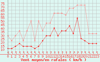 Courbe de la force du vent pour Lige Bierset (Be)