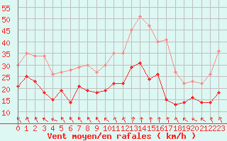 Courbe de la force du vent pour Lyon - Saint-Exupry (69)